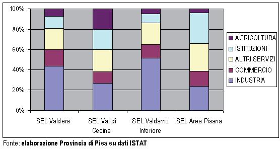 importanza economica relativa di un certo rilievo. In quanto all Area Pisana, gli addetti qui si concentrano in prevalenza nell area dei servizi e delle istituzioni. Grafico 17.