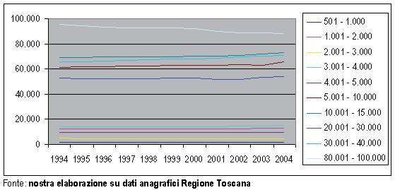 particolarmente intenso nel corso del 2003. Questo aumento della popolazione è visibile in quasi tutti i comuni (grafico 3), eccezion fatta per i comuni di piccole dimensioni (<5.000 ab.