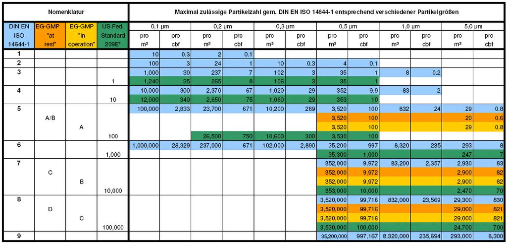 SISTEMA REINTEC classificazione concentrazione massima di particelle ammesse secondo DIN EN 14644-1 con dimensioni