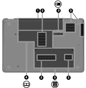 Componenti della parte inferiore Componente Descrizione (1) Alloggiamento della batteria Contiene la batteria. (2) Prese d'aria (4) Consentono il raffreddamento dei componenti interni.