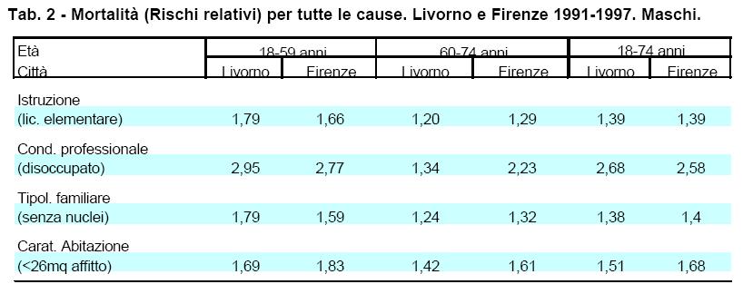 Gli Studi italiani metropolitani (SLM) esistenti fino al 2010 2/5 Studio Longitudinale Toscano ha permesso di quantificare e documentare l'evoluzione delle diseguaglianze nella salute nella nostra