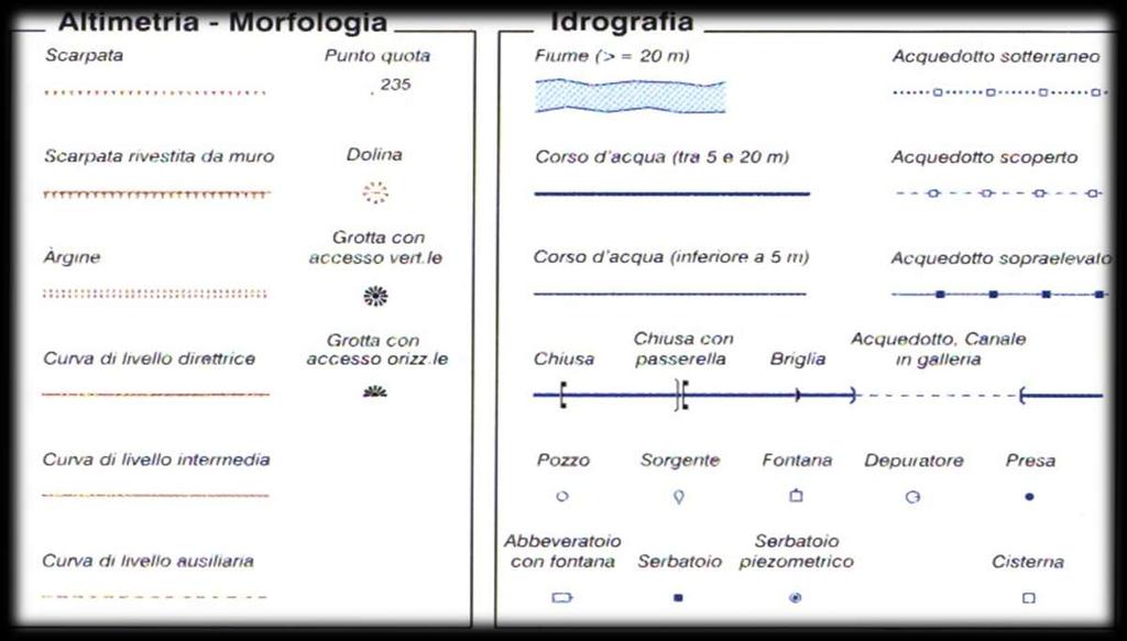 Simbologia