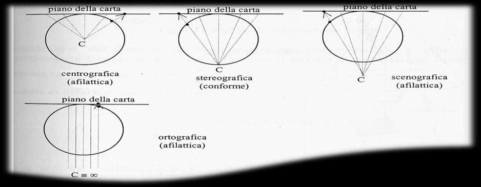 Rappresentazioni piane 1- Le proiezioni prospettiche sono ottenute tramite la proiezione da un punto