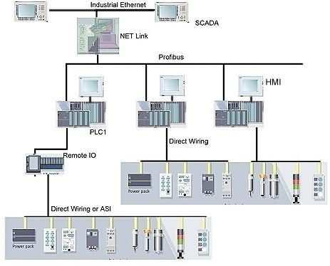 Esempio di Controllo di Processo 11 Programmable Logic Controller (PLC) Acquisiscono dati da sensori Temperatura