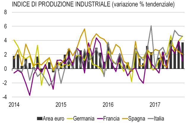 4 N.9 ottobre 2017 Nei principali paesi dell Area euro i dati della produzione industriale del mese di agosto 2017 mostrano un espansione su base annua.