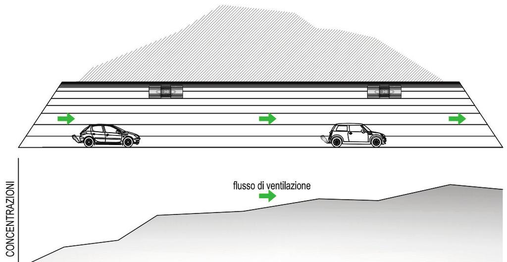 sulla sicurezza di esercizio della galleria perché è responsabile di una riduzione di visibilità che è proporzionale alla sua concentrazione nell aria.