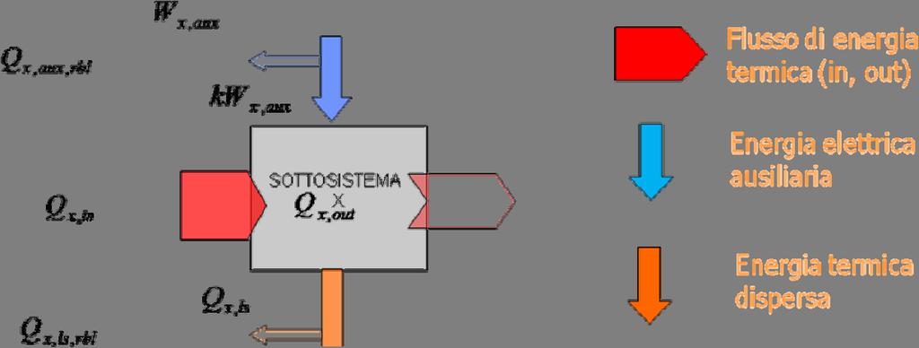 Fig. 3.2.1.1 Sottosistemi di un impianto di riscaldamento.