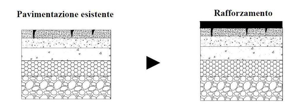 Nella maggioranza dei casi viene applicato un solo strato e la scelta dello spessore, che dipende dal livello di degrado presente e dal volume di traffico di progetto, richiede un attenta analisi.