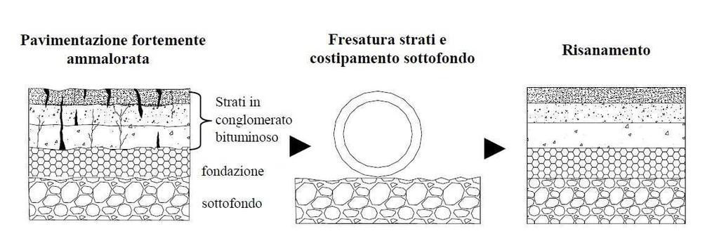 ammaloramento di severità ed estensione elevata; scarse caratteristiche di portanza; qualsiasi livello di traffico; è possibile l utilizzo sia in ambito extraurbano che urbano.