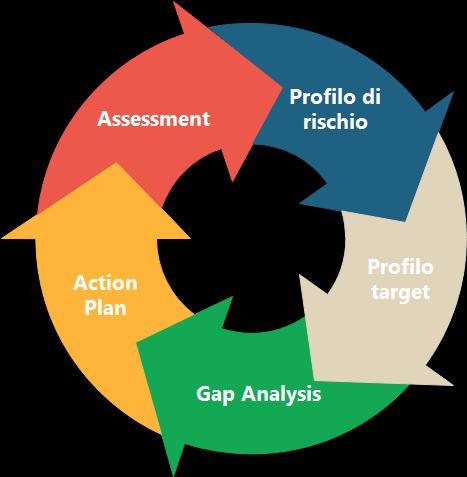 Pg. 03 Cyber Security Framework Cyber Security Framework Advanction ha progettato e realizzato un framework partendo da una base consolidata, creata dal NIST (National Institute for Standards and