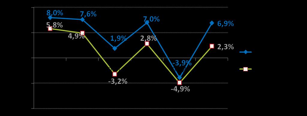 17 Andamenti operativi Andamento trimestale vendite operatori 7,0% 6,0% 5,0% 4,0% 3,0% 2,0% 1,0% 0,0% 1 trim 14 2 trim 14 3 trim 14 4 trim 14 1 trim 15 2 trim 15 3 trim 15 4 trim 15 1 trim 16 2 trim