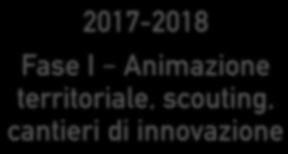 PUGLIA SOCIALE IN Le Fasi di lavoro 2017-2018 Fase I Animazione territoriale, scouting, cantieri di innovazione