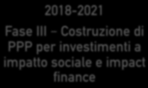 Costruzione di PPP per investimenti a impatto sociale e impact finance Percorsi per Partenariato Pubblico- privato