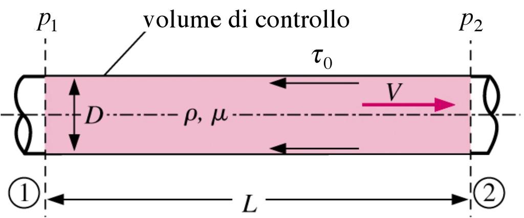 7.40 La caduta di pressione Δp p 1 p 2 in un tratto di tubazione cilindrica può essere espressa in funzione dello sforzo tangenziale alla parete τ 0.