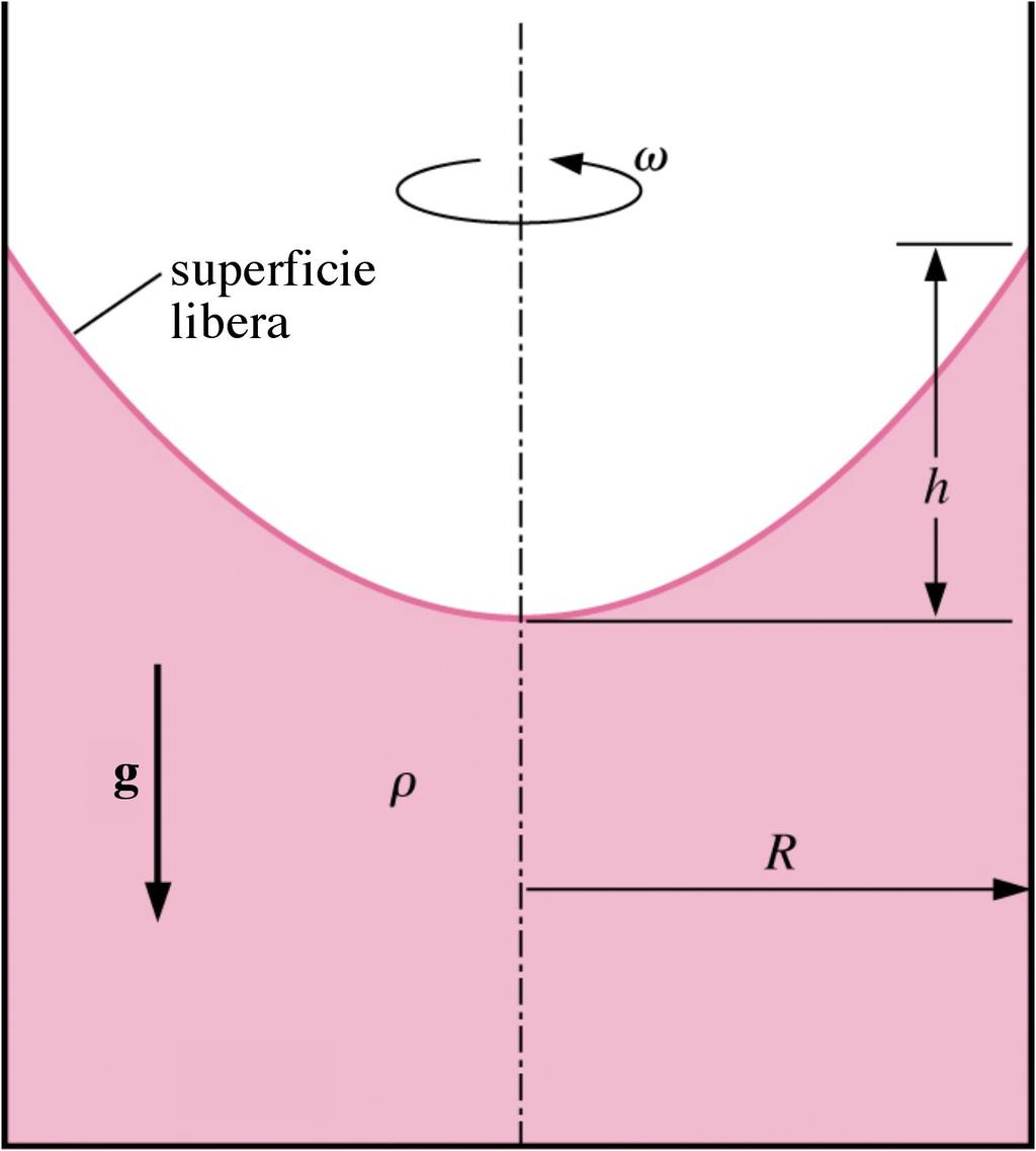 Parametri adimensionali e metodo delle variabili ripetute 7.19 Un contenitore cilindrico in rotazione attorno al suo asse verticale si muove di moto rigido insieme al liquido che lo riempie.