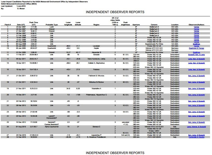 .. Il link al sito della NASA con la lista contenente i 28 rilevamenti: http://www.