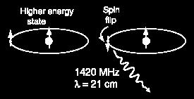 21 cm Transizione tra due possibili stati di accoppiamento degli spin