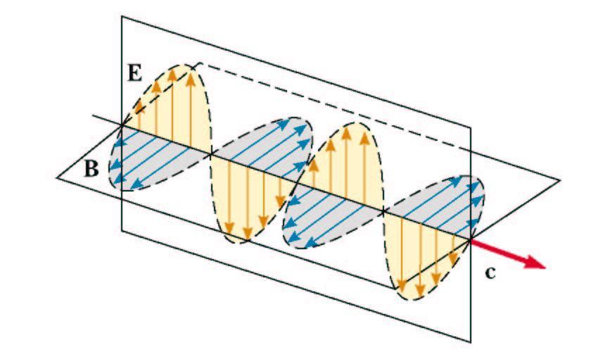 ONDE ELETTROMAGNETICHE PIANE E Z H E H 0 c 1 0 0 Z