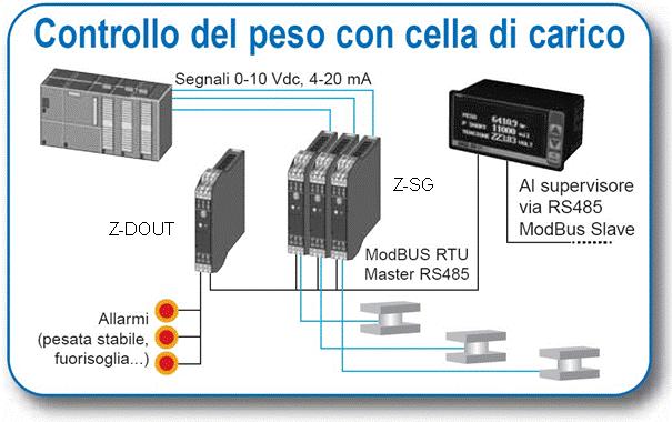 Indirizzo Modbus dello slave su cui il display deve scrivere (Z D OUT) Indirizzo Modbus del registro su cui scrivere A questo punto, dato che la scrittura da effettuare è una scrittura su evento (