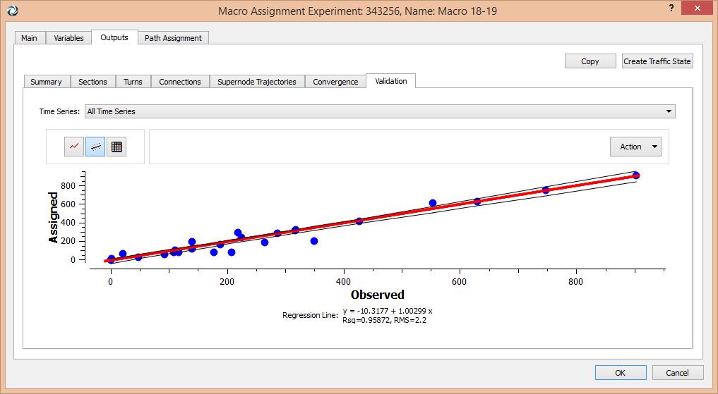 A garanzia di una fedele rappresentazione della realtà da parte del modello di simulazione, quest ultimo è stato calibrato sulle reali condizioni di circolazione rilevate mediante la campagna di