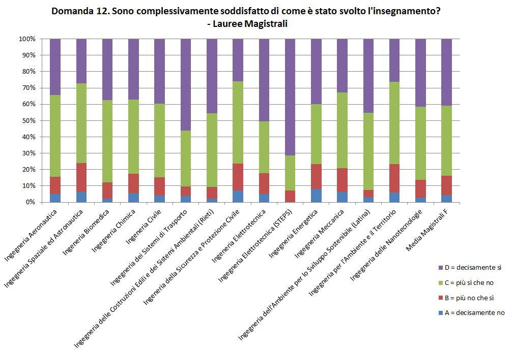 di Facoltà Dati Alma Laurea soddisfazione CdS 85% con (81%)