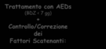 Crisi Epilettica Provocata * Trattamento con AEDs Terapia con (BDZ < 7 gg) (Anti-Epileptic + Drugs) Controllo/Correzione dei Fattori Scatenanti: Radioterapia Chemioterapia Agenti biologici o