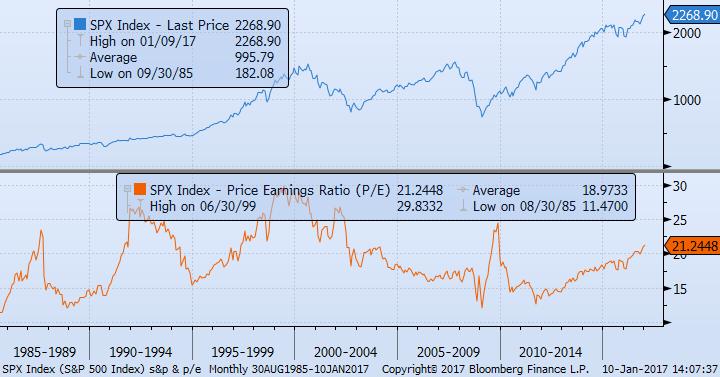 Utili e Valutazioni mercati azionari P/E mercato US Il recente rialzo di mercato ha portato il P/E sopra a 21.