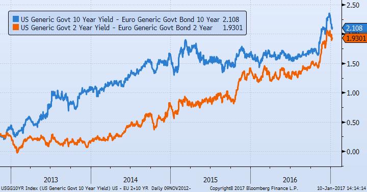 Spread US vs Euro 2y e 10y Anche lo spread tra il rendimento dei governativi US ed Eurozona,