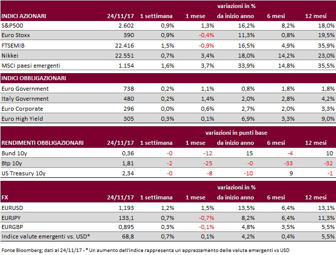 4 LA SETTIMANA IN BREVE Mercati azionari: rialzi su tutti i maggiori indici con nuovi massimi storici per S&P500 e ciclici per i paesi emergenti.