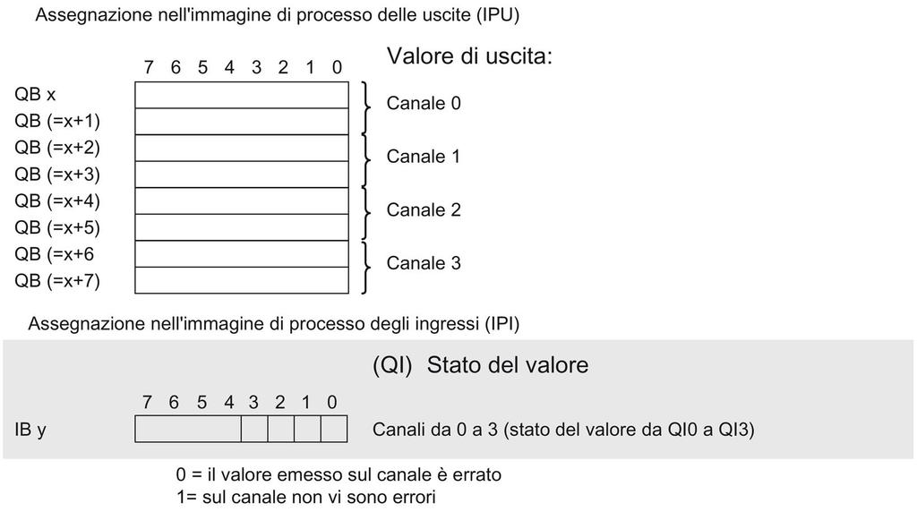 Parametri/area di indirizzi 4.4 Area indirizzi Area degli indirizzi di AQ 4xU/I ST La seguente figura mostra l'assegnazione dell'area degli indirizzi in caso di configurazione come unità a 4 canali.