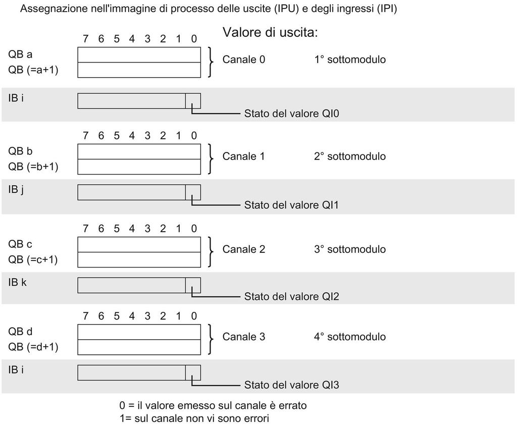 Parametri/area di indirizzi 4.