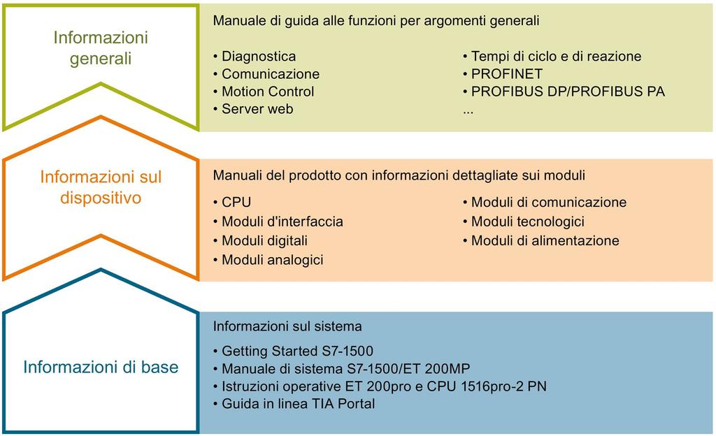 Guida alla documentazione 1 La documentazione del sistema di automazione SIMATIC S7-1500, della CPU 1516pro-2 PN basata su SIMATIC S7-1500 e del sistema di periferia decentrata SIMATIC ET 200MP è