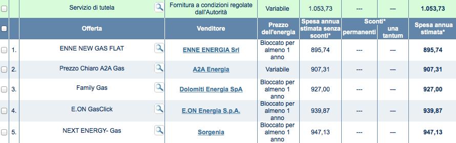 Nella maggior parte dei casi, ad esempio per tutte e tre le più convenienti della tabella, le offerte sono attivabili esclusivamente online, mentre, sempre restando nella "top 3", Dolomiti Energia