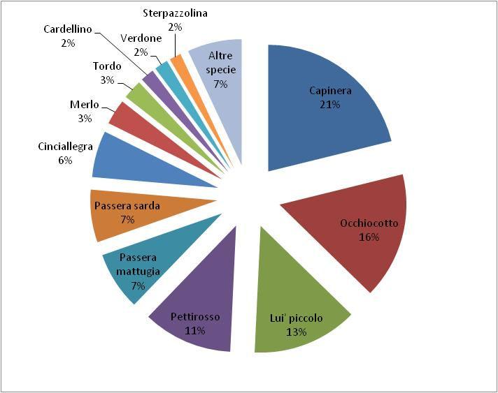 Tabella. Elenco e numero delle specie riprese, in ordine decrescente.