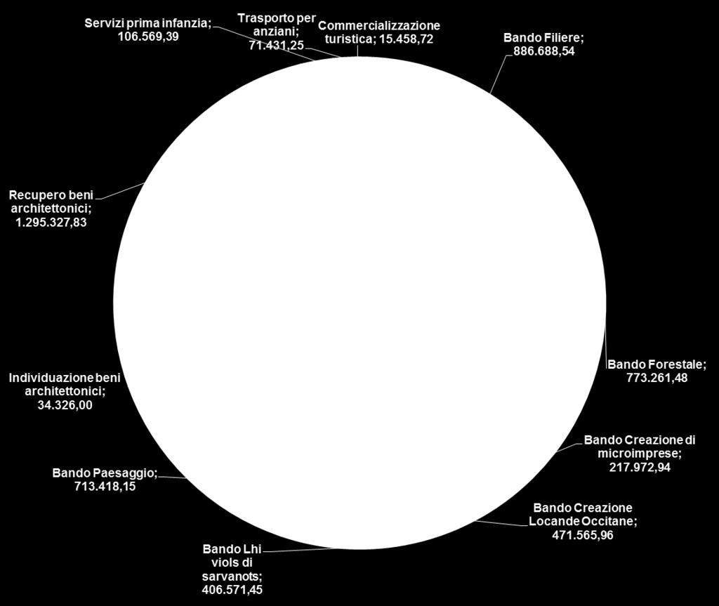 PROGRAMMAZIONE 2007-2013 ASSE IV LEADER_ GAL TRADIZIONE DELLE TERRE OCCITANE CONTRIBUTO PUBBLICO TOTALE 5.