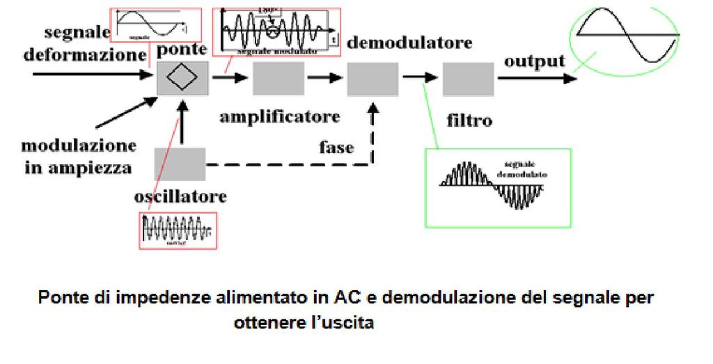 Configurazione del ponte di