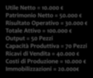 calcolando i vari indici al fine di ottenere le 5 grandezze fondamentali. UN/PN= 10.000/50.000 = 0,2 RO/TA=30.