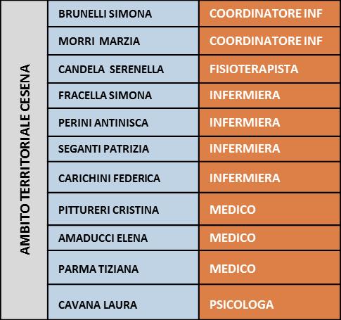 AMBITO TERRITORIALE RIMINI MONTERUBBIANESI CRISTINA DRUDI FABRIZIO PECCI ADRIANA MEDICO MEDICO INFERMIERA AMBITO TERRITORIALE RAVENNA 18 INFERMIERI AMATI PIERO 12 MEDICI CAROLI BARBARA 3