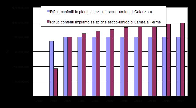 Grafico B20 Utilizzo