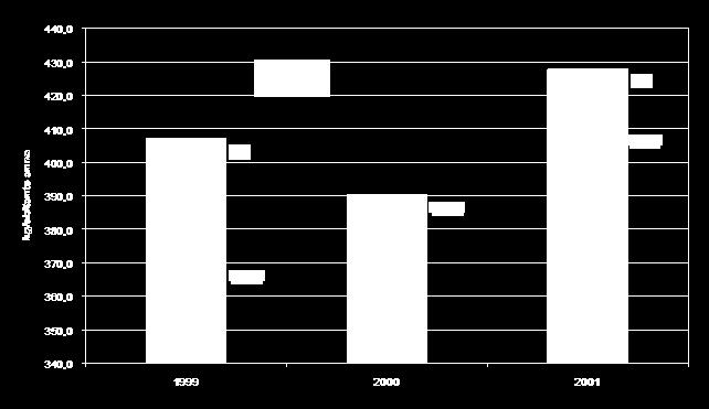 Grafico B3: Andamento della produzione pro capite di rifiuti in Provincia di Catanzaro nell ultimo triennio. Ingom. 30,65% Cartoni carta 37,28% Multim.