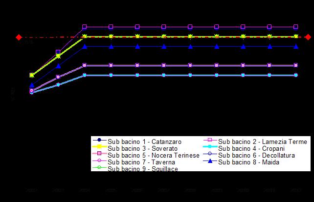 Grafico B16 Ipotesi di raccolta differenziata minima per i sub-bacini dal 2002 al 2012 (il grafico mostra l eventuale possibile compensazione dei bacini a maggiore densità con quelli a minore