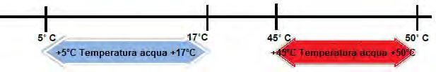 Campo di temperatura acqua 11) Funzione di raffreddamento a bassa temperatura ambiente La temperatura ambiente è inferiore a -10 C in modalità raffreddamento con kit di bassa