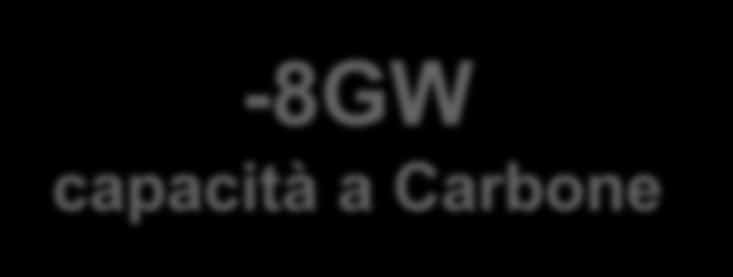 carbone -2GW capacità a Carbone