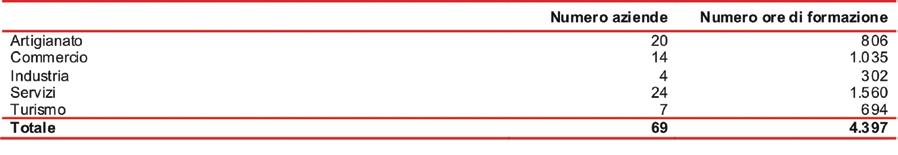 Tabella 15 I vouchers aziendali Numero aziende e ore di formazione suddivise per settori di intervento Anno 2013 Il grafico 10 mostra i dati dei tirocini formativi per adulti attivati negli anni dal