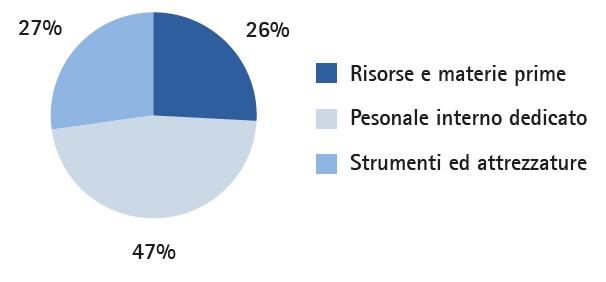 Ricerca e sviluppo Il 71% delle aziende tedesche con stabilimento produttivo intervistate dispone di