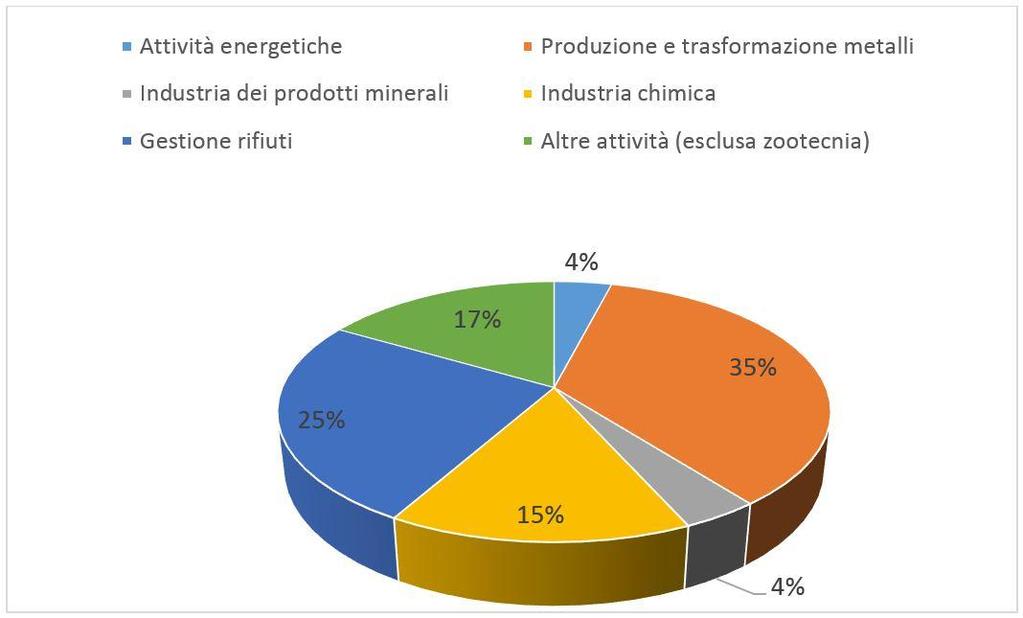 La distribuzione a livello