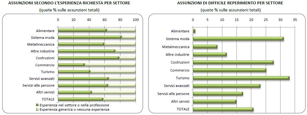 Le assunzioni previste nelle Marche nel 1 trimestre 2012 si distribuiranno per circa il 58% nei servizi, per il 34% nell industria, e per il restante 8-9% nelle costruzioni (in valore assoluto