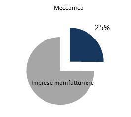 Rispetto al 2010 sono diminuite del 2% e, come si nota dal grafico di andamento, negli ultimi anni sono in lieve calo. Di esse ben il 65% sono imprese artigiane, queste sono in calo di circa il 2,5%.