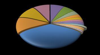 149 + 3,2 % Quote settoriali sulle importazioni della regione MARCHE Articoli in gomma e materie plastiche 3% Tessile e Abbigliamento 4% Elettrodomestici 5% 4% Agro-Alimentare 6% Computer e