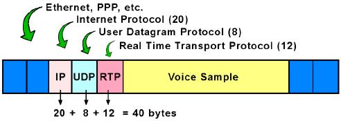 Incapsulamento RTP Un pacchetto RTP è trasmesso in un datagramma UDP L header UDP contiene i porti sorgente e destinazione RTP usa numeri di porto destinazione pari per la trasmissione dei flussi